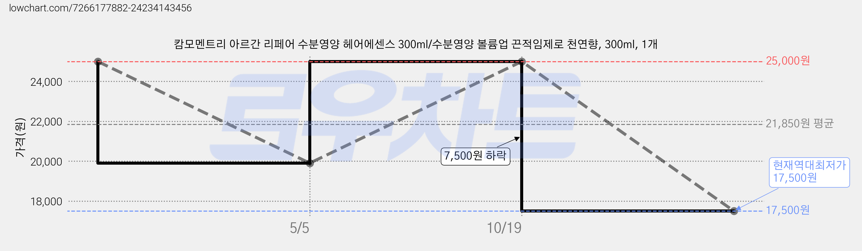 캄모멘트리 아르간 리페어 수분영양 헤어에센스 300ml/수분영양 볼륨업 끈적임제로 천연향, 300ml, 1개 가격 변동 차트, 현재가 17,500원, 역대최저가