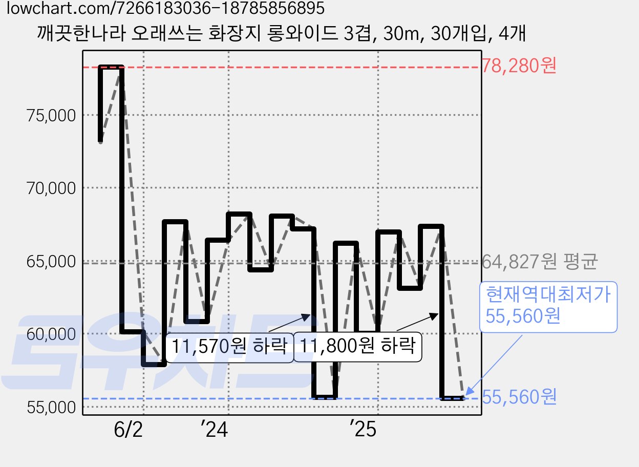 깨끗한나라 오래쓰는 화장지 롱와이드 3겹, 30m, 30개입, 4개 가격 변동 차트, 현재가 55,560원, 역대최저가