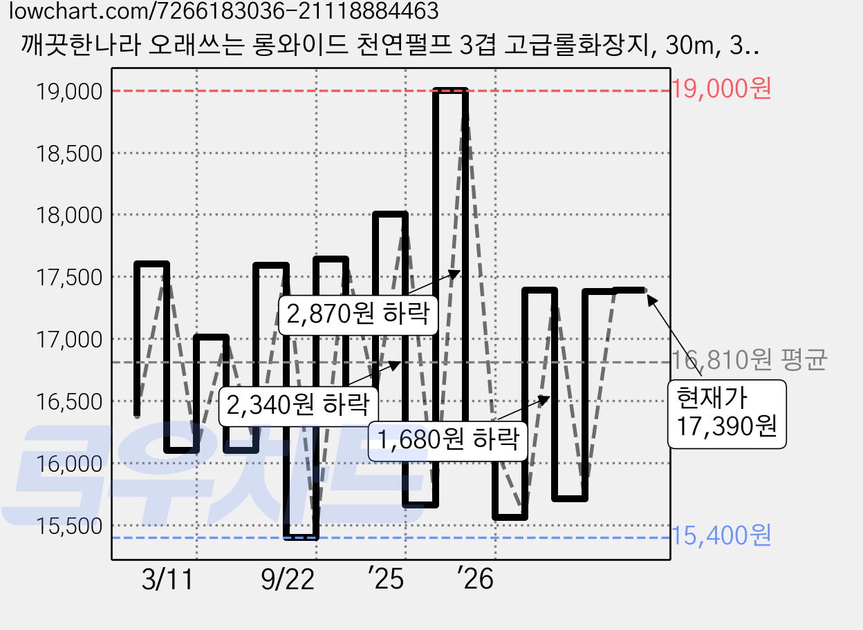 깨끗한나라 오래쓰는 롱와이드 천연펄프 3겹 고급롤화장지, 30m, 30개입, 1개 가격 변동 차트, 현재가 17,390원, 관측 최저가 13,890원