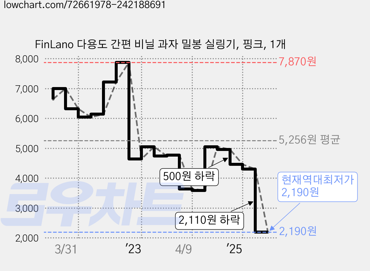 FinLano 다용도 간편 비닐 과자 밀봉 실링기, 핑크, 1개 가격 변동 차트, 현재가 2,190원, 역대최저가