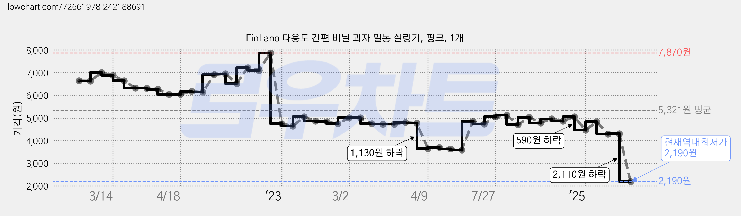 FinLano 다용도 간편 비닐 과자 밀봉 실링기, 핑크, 1개 가격 변동 차트, 현재가 2,190원, 역대최저가