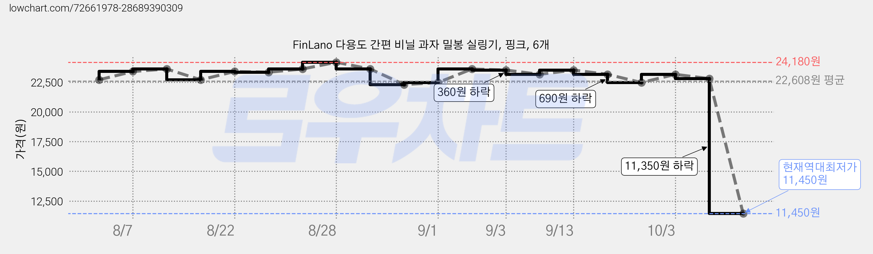 FinLano 다용도 간편 비닐 과자 밀봉 실링기, 핑크, 6개 가격 변동 차트, 현재가 11,450원, 역대최저가