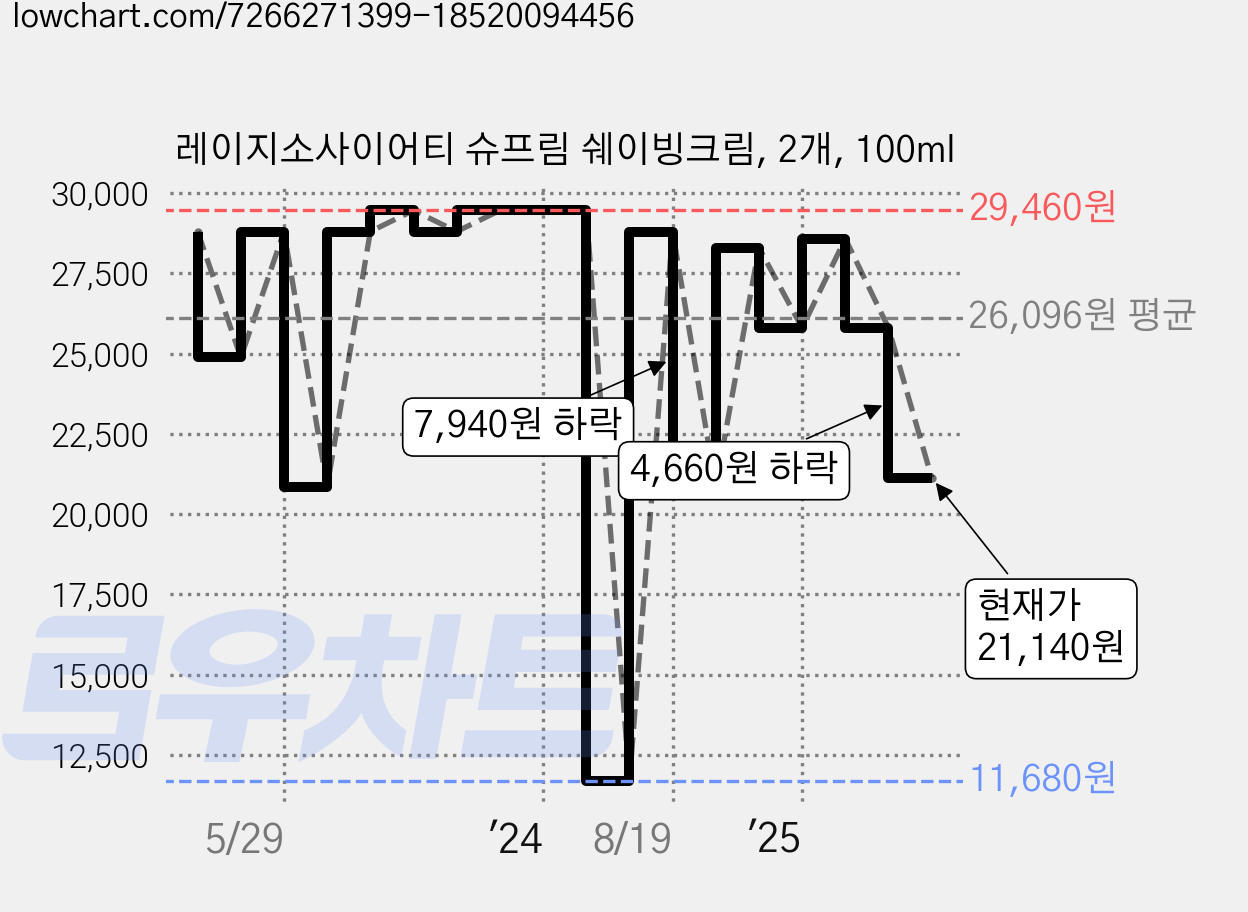 레이지소사이어티 슈프림 쉐이빙크림, 2개, 100ml 가격 변동 차트, 현재가 21,140원, 관측 최저가 11,680원
