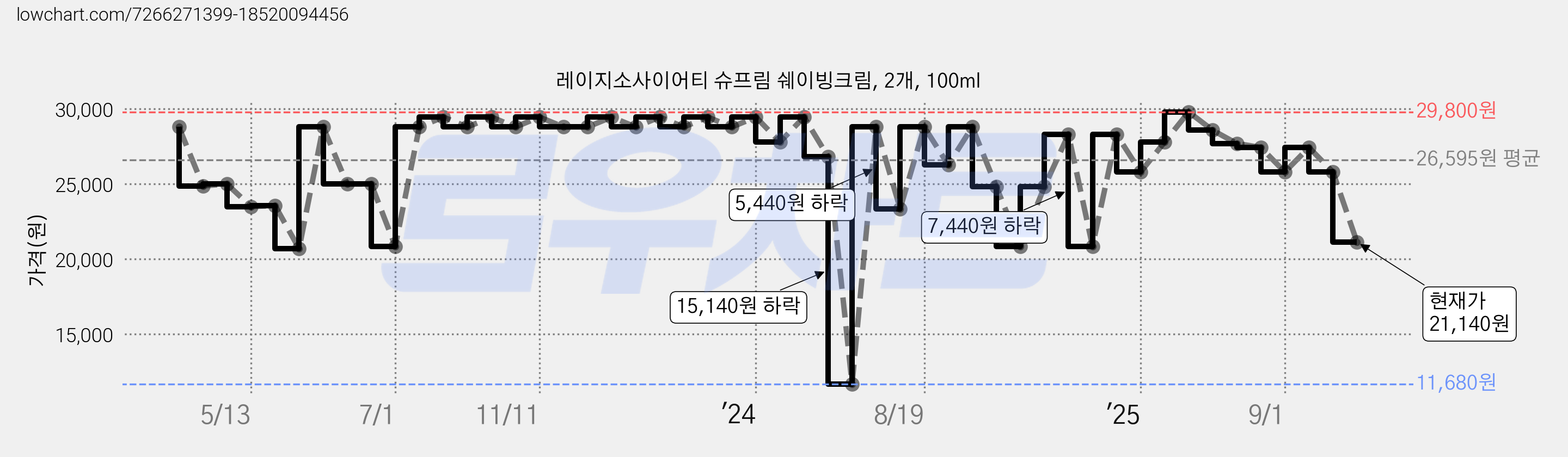 레이지소사이어티 슈프림 쉐이빙크림, 2개, 100ml 가격 변동 차트, 현재가 21,140원, 관측 최저가 11,680원