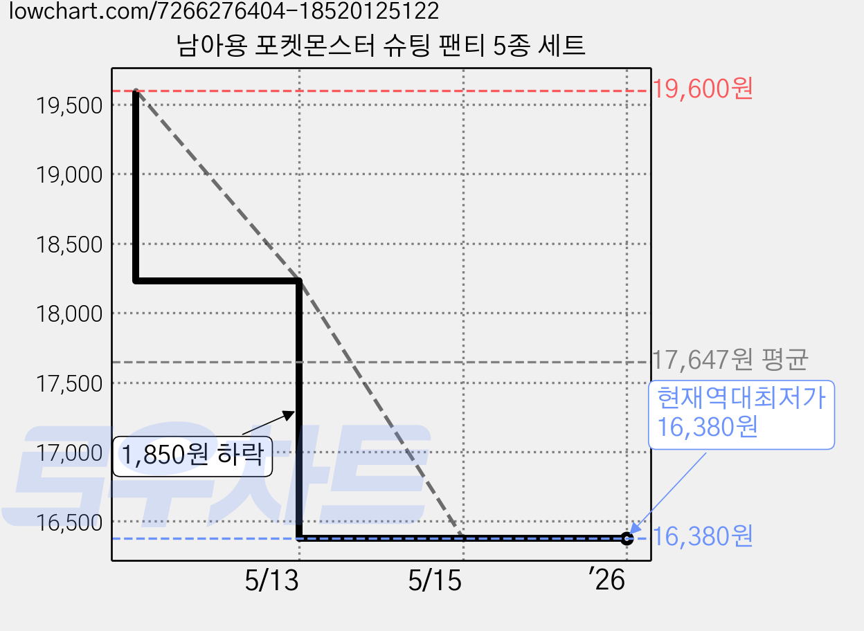 남아용 포켓몬스터 슈팅 팬티 5종 세트 가격 변동 차트, 현재가 16,380원, 역대최저가