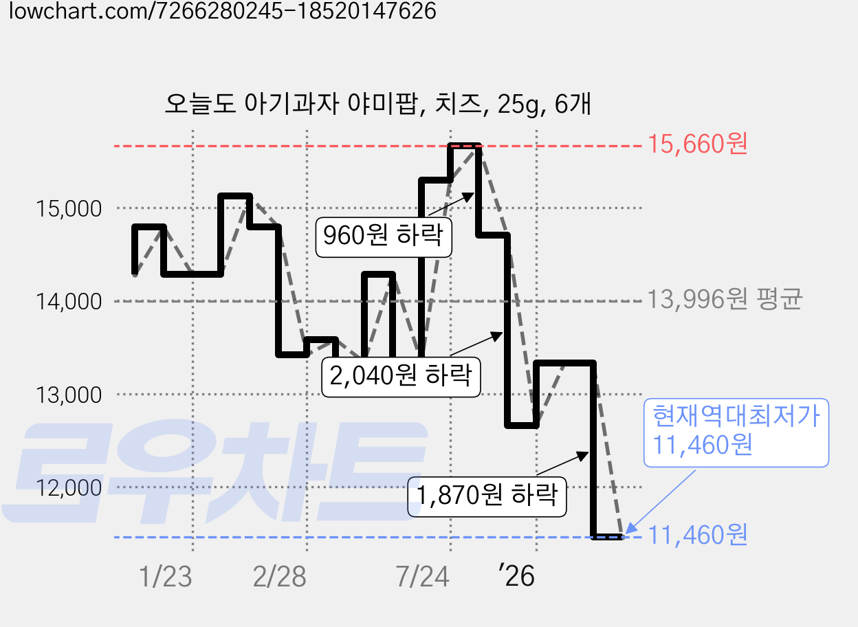 오늘도 아기과자 야미팝, 치즈, 25g, 6개 가격 변동 차트, 현재가 11,460원, 역대최저가