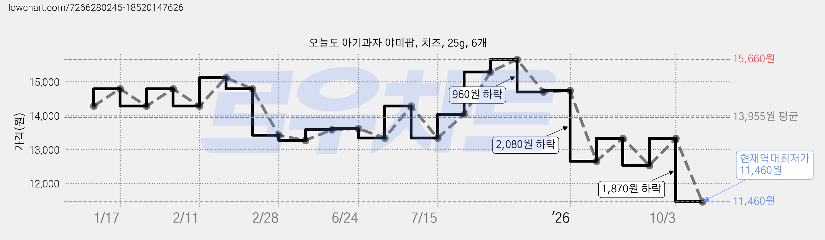 오늘도 아기과자 야미팝, 치즈, 25g, 6개 가격 변동 차트, 현재가 11,460원, 역대최저가