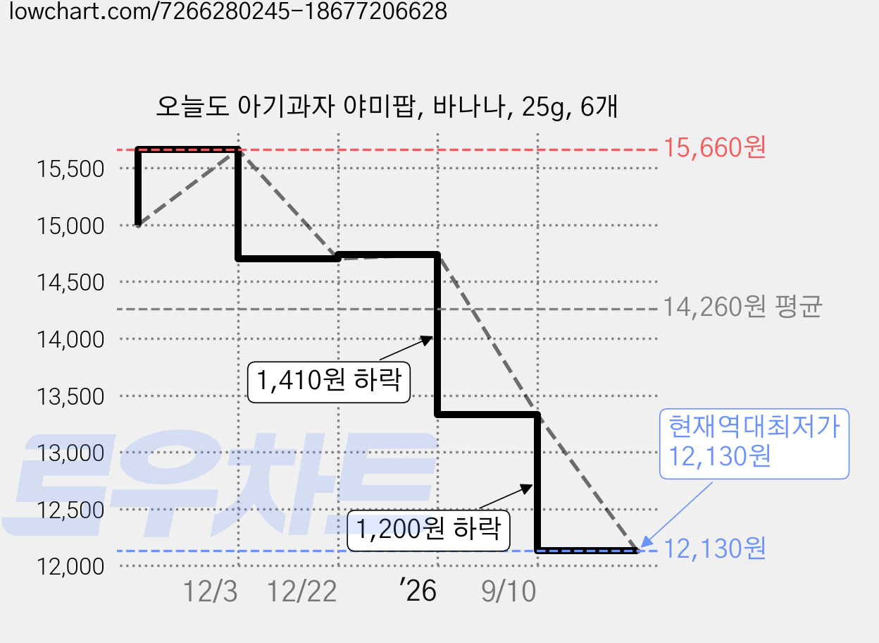 오늘도 아기과자 야미팝, 바나나, 25g, 6개 가격 변동 차트, 현재가 12,130원, 역대최저가
