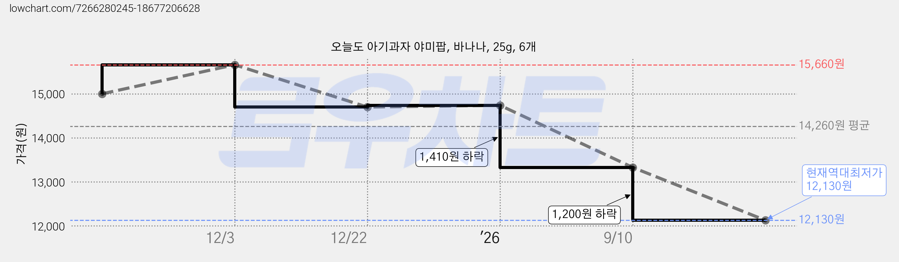 오늘도 아기과자 야미팝, 바나나, 25g, 6개 가격 변동 차트, 현재가 12,130원, 역대최저가