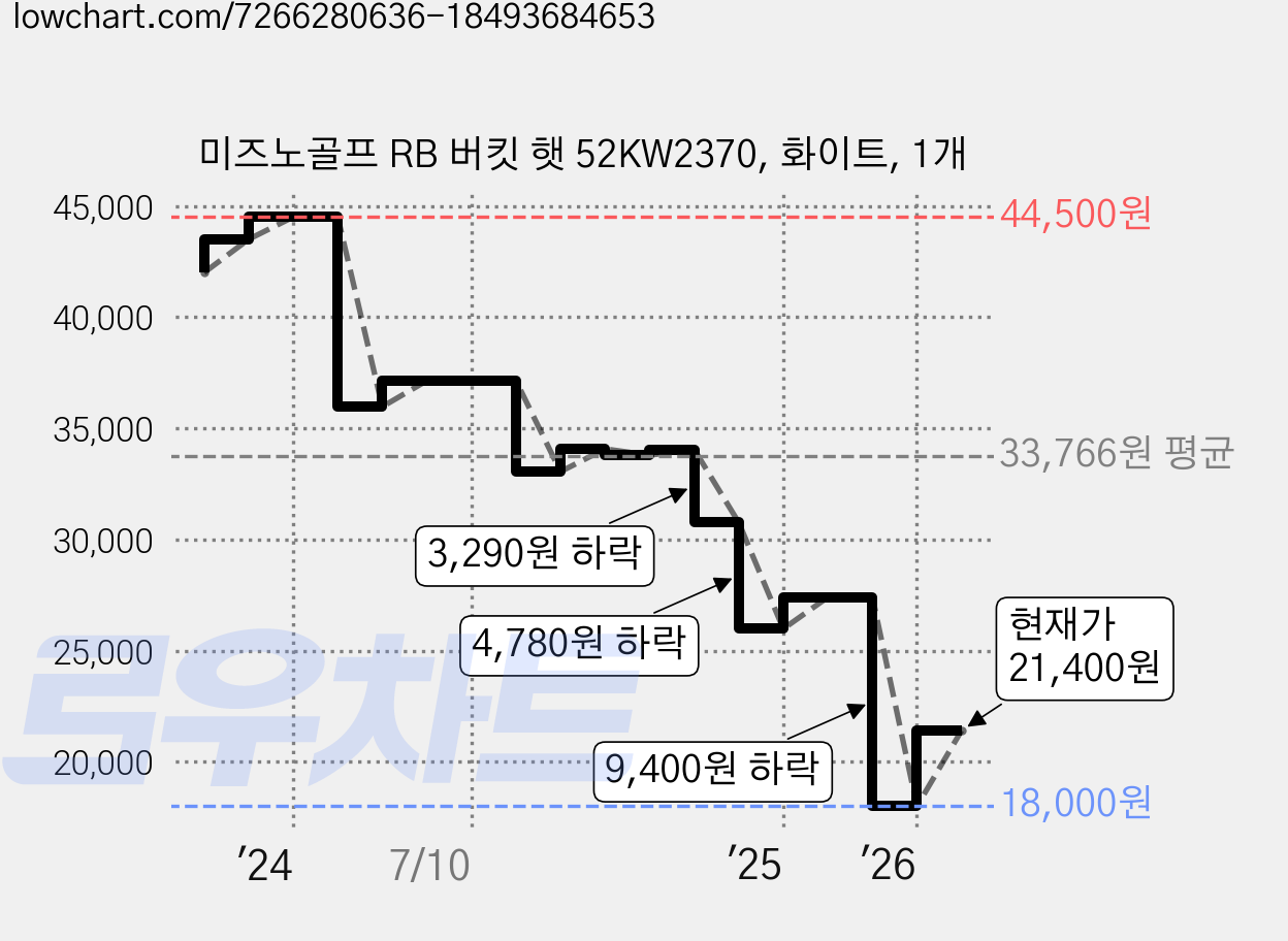 미즈노골프 RB 버킷 햇 52KW2370, 화이트, 1개 가격 변동 차트, 현재가 21,400원, 관측 최저가 18,000원