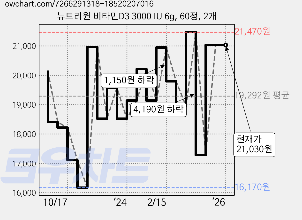 뉴트리원 비타민D3 3000 IU 6g, 60정, 2개 가격 변동 차트, 현재가 21,030원, 역대최저가