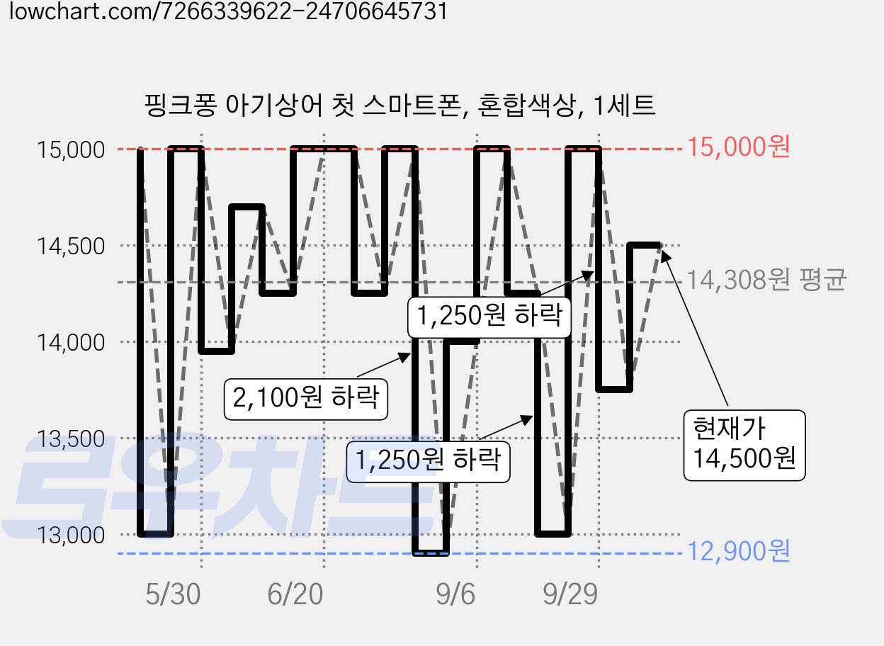 핑크퐁 아기상어 첫 스마트폰, 혼합색상, 1세트 가격 변동 차트, 현재가 14,500원, 관측 최저가 12,900원