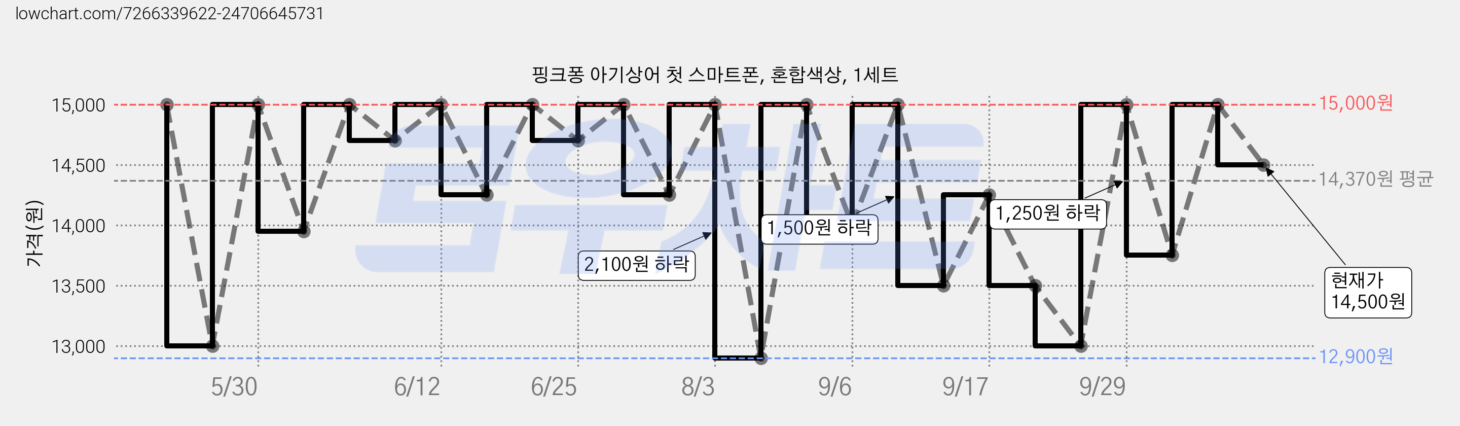 핑크퐁 아기상어 첫 스마트폰, 혼합색상, 1세트 가격 변동 차트, 현재가 14,500원, 관측 최저가 12,900원