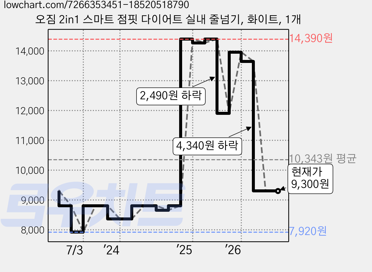 오짐 2in1 스마트 점핏 다이어트 실내 줄넘기, 화이트, 1개 가격 변동 차트, 현재가 9,300원, 관측 최저가 7,920원