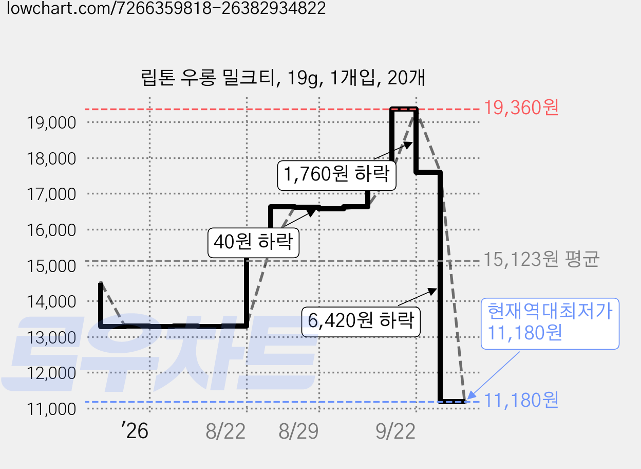 립톤 우롱 밀크티, 19g, 1개입, 20개 가격 변동 차트, 현재가 11,180원, 역대최저가