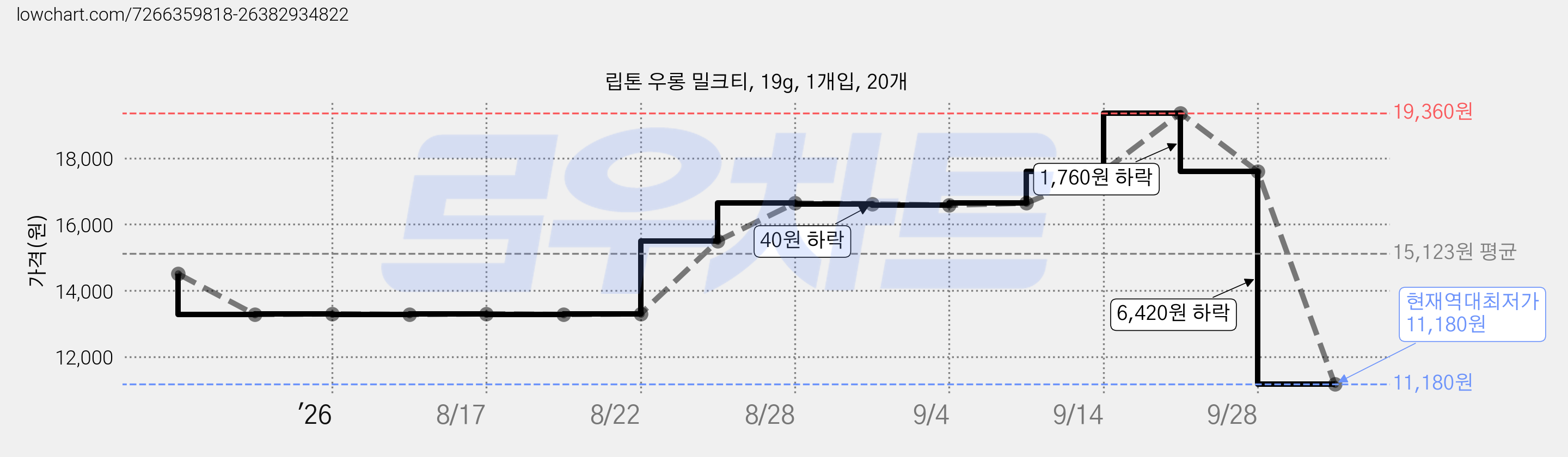 립톤 우롱 밀크티, 19g, 1개입, 20개 가격 변동 차트, 현재가 11,180원, 역대최저가