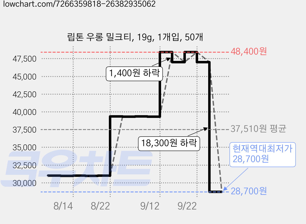 립톤 우롱 밀크티, 19g, 1개입, 50개 가격 변동 차트, 현재가 28,700원, 역대최저가