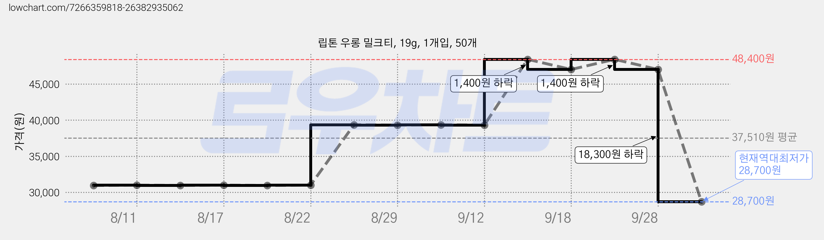 립톤 우롱 밀크티, 19g, 1개입, 50개 가격 변동 차트, 현재가 28,700원, 역대최저가