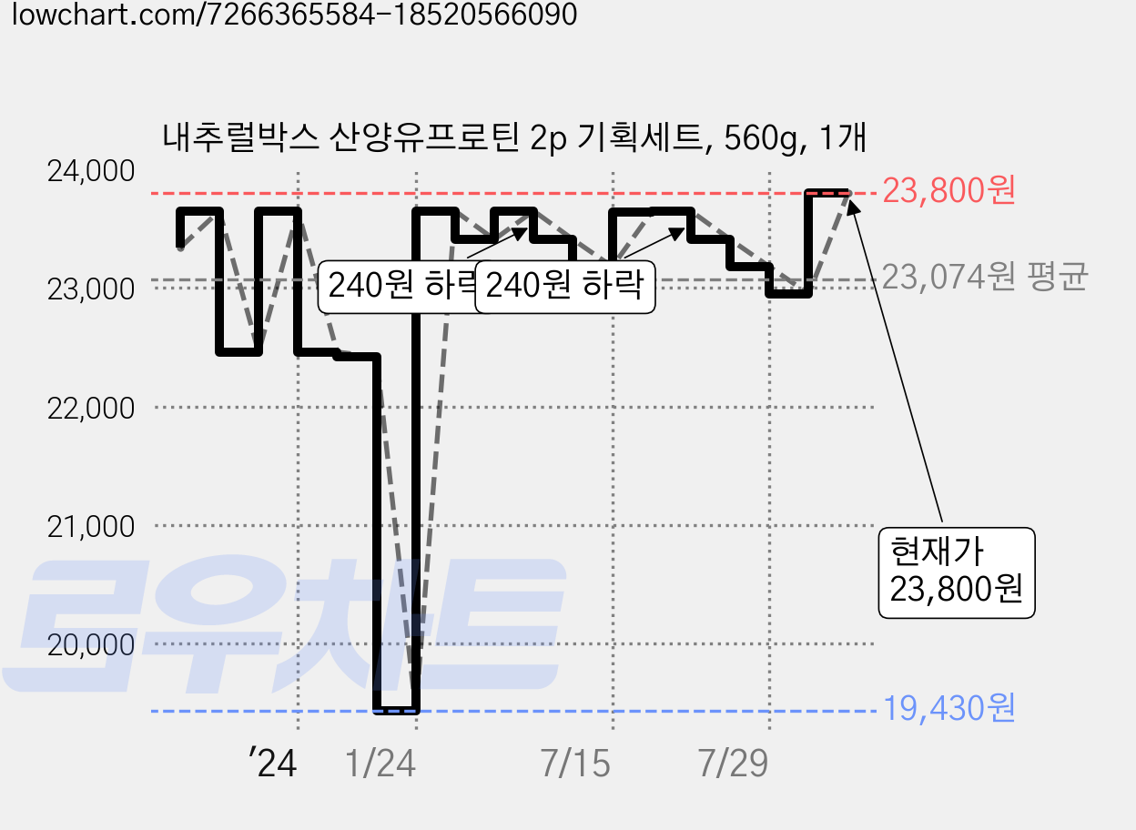 내추럴박스 산양유프로틴 2p 기획세트, 560g, 1개 가격 변동 차트, 현재가 23,800원, 관측 최저가 19,430원