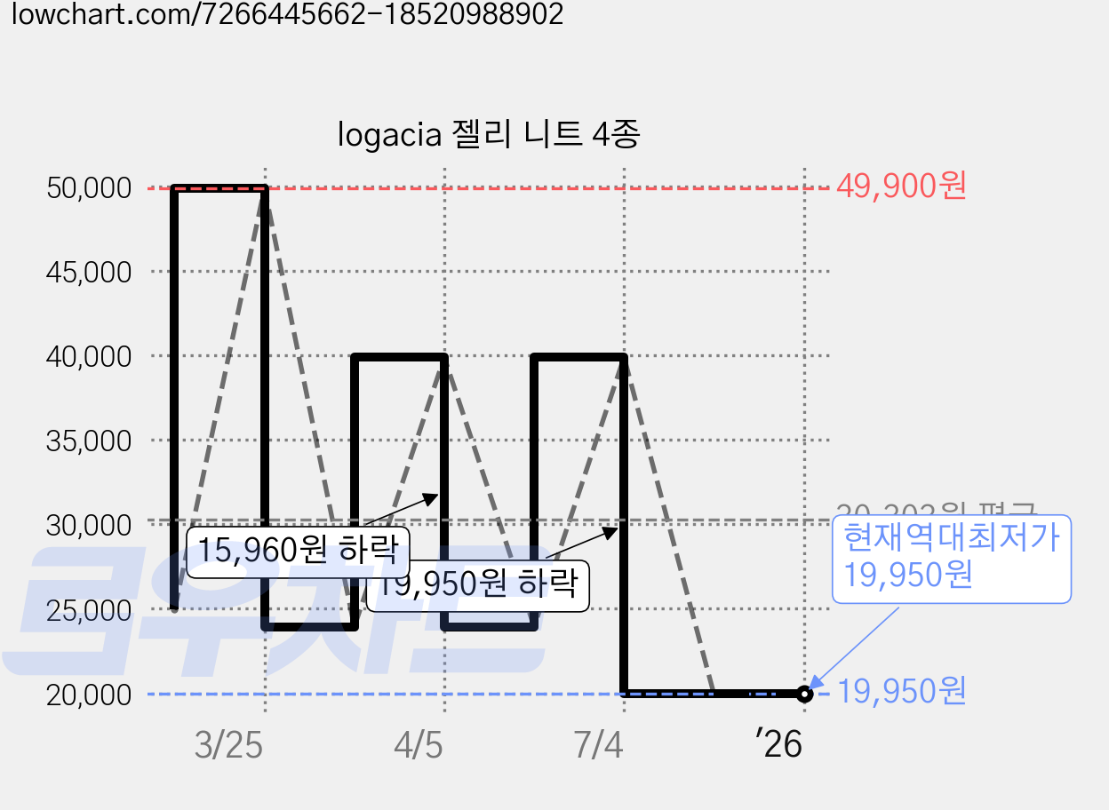 logacia 젤리 니트 4종 가격 변동 차트, 현재가 19,950원, 역대최저가