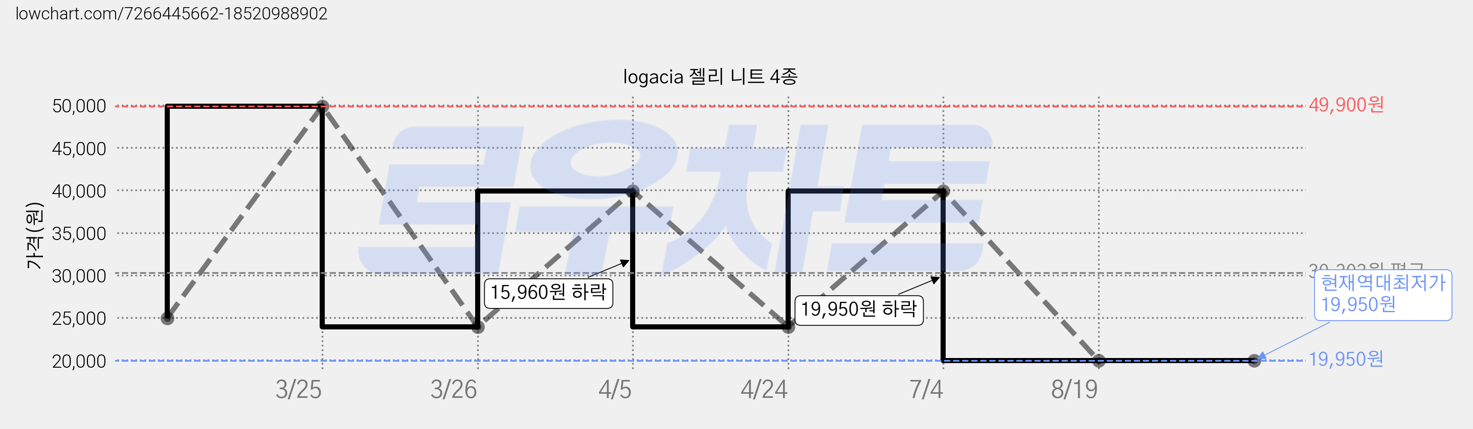 logacia 젤리 니트 4종 가격 변동 차트, 현재가 19,950원, 역대최저가