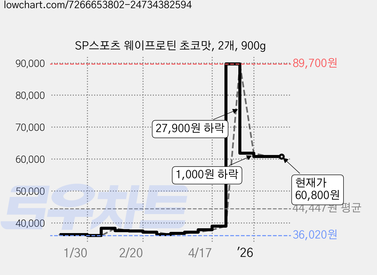 SP스포츠 웨이프로틴 초코맛, 2개, 900g 가격 변동 차트, 현재가 60,800원, 관측 최저가 36,020원
