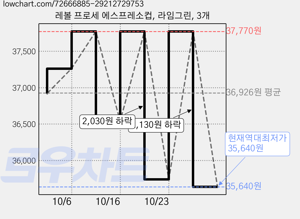 레볼 프로세 에스프레소컵, 라임그린, 3개 가격 변동 차트, 현재가 35,640원, 역대최저가