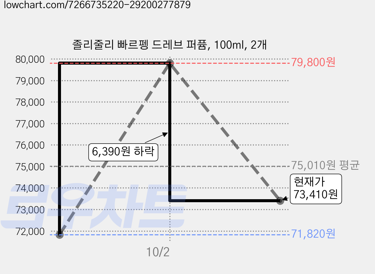 졸리줄리 빠르펭 드레브 퍼퓸, 100ml, 2개 가격 변동 차트, 현재가 73,410원, 관측 최저가 71,820원