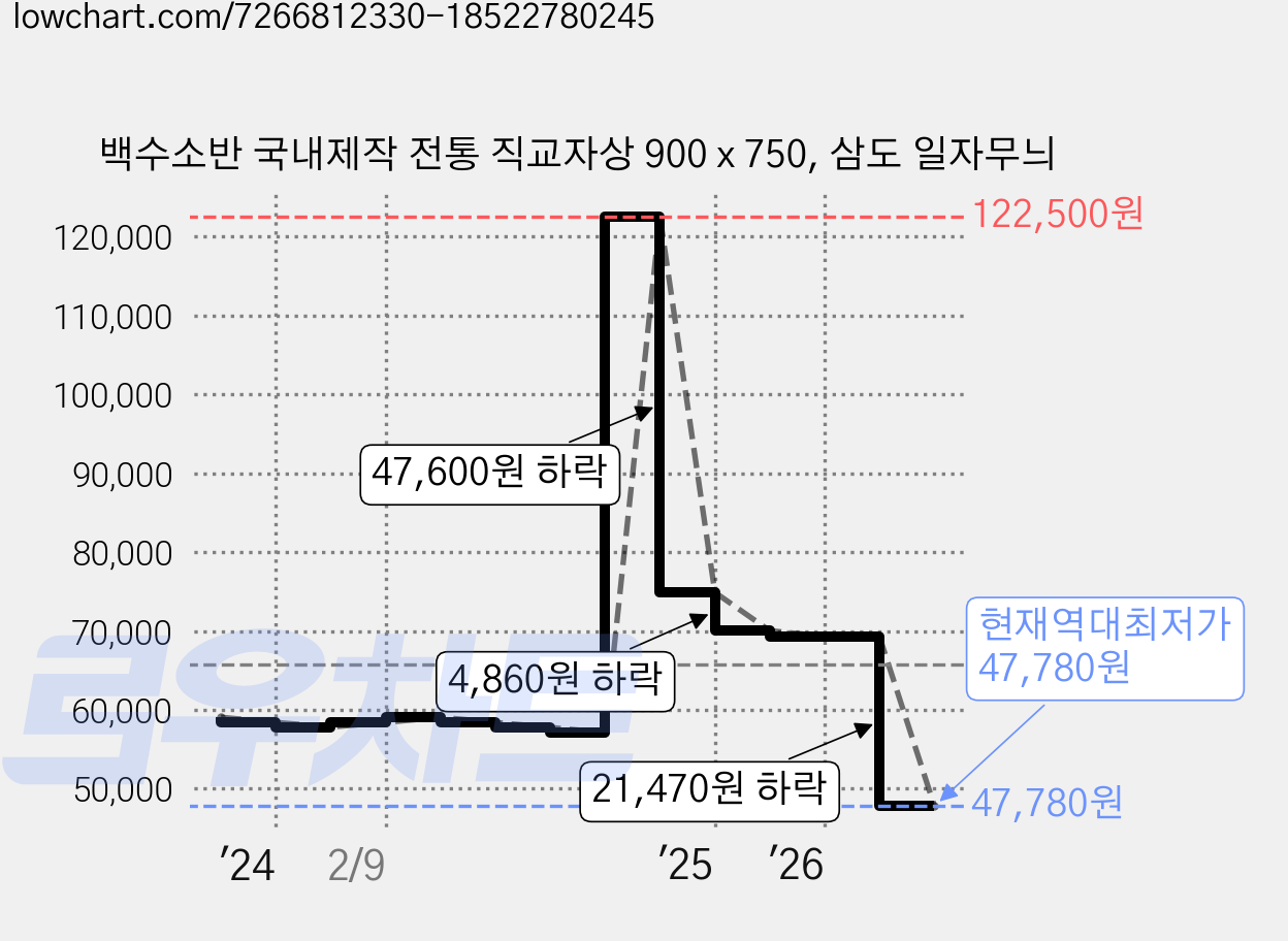 백수소반 국내제작 전통 직교자상 900 x 750, 삼도 일자무늬 가격 변동 차트, 현재가 47,780원, 역대최저가