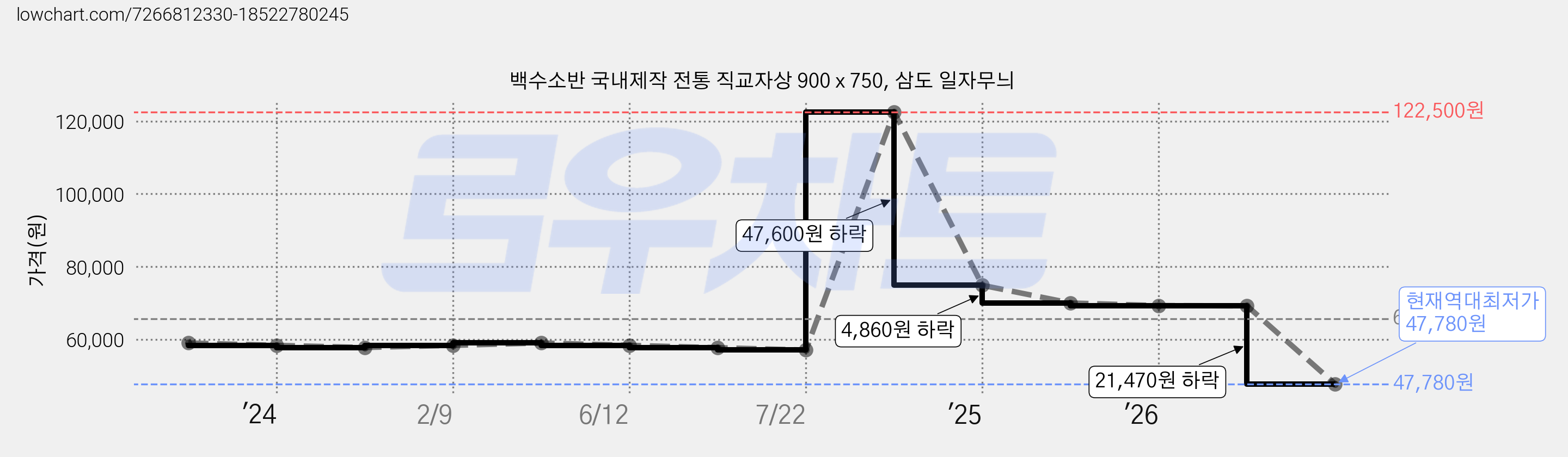 백수소반 국내제작 전통 직교자상 900 x 750, 삼도 일자무늬 가격 변동 차트, 현재가 47,780원, 역대최저가