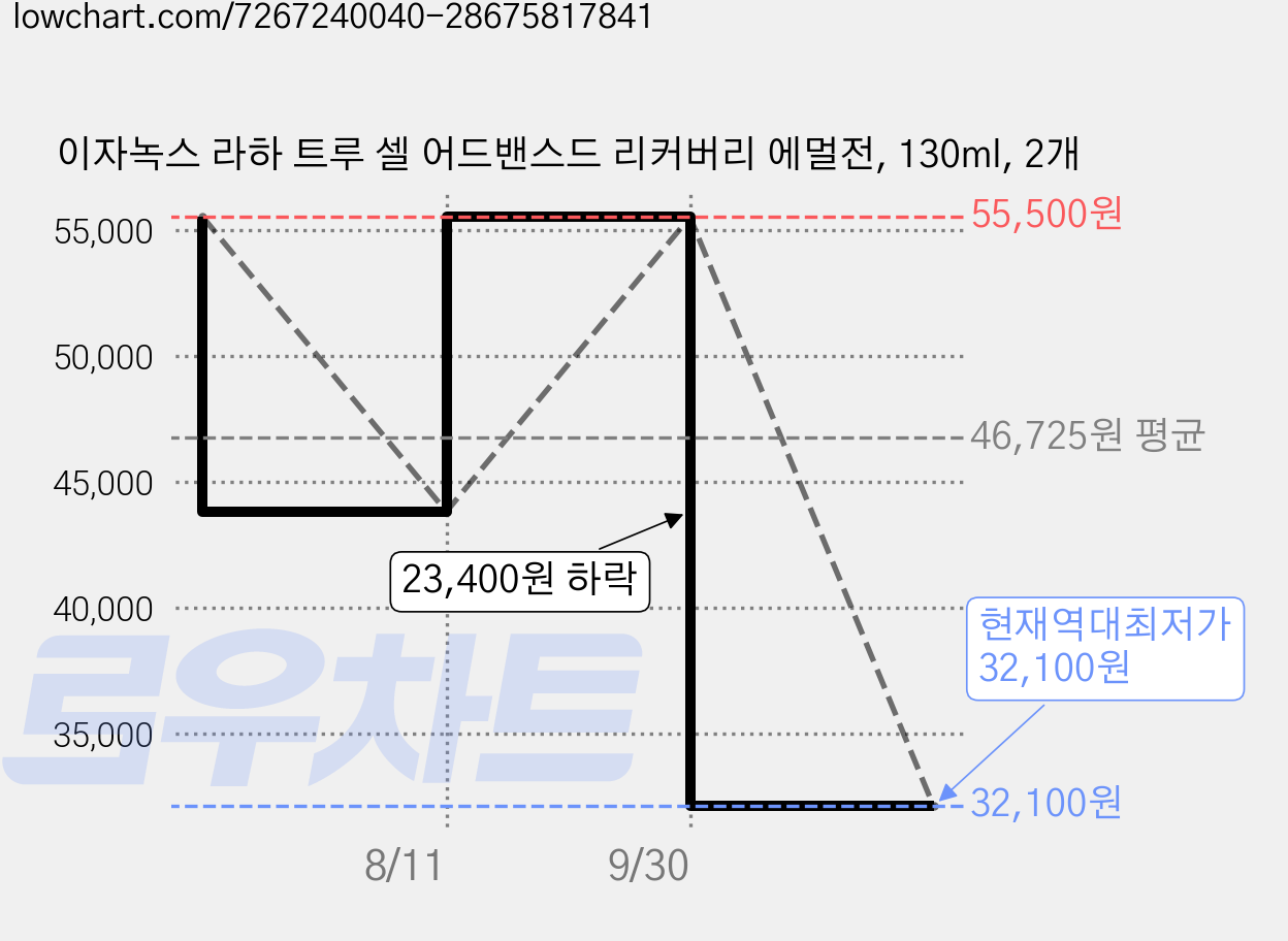 이자녹스 라하 트루 셀 어드밴스드 리커버리 에멀전, 130ml, 2개 가격 변동 차트, 현재가 32,100원, 역대최저가