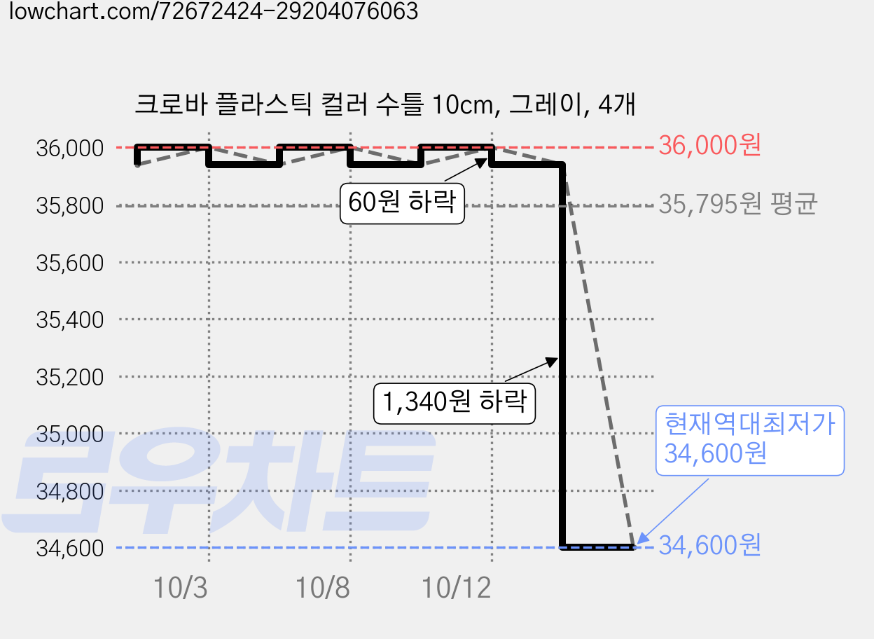 크로바 플라스틱 컬러 수틀 10cm, 그레이, 4개 가격 변동 차트, 현재가 34,600원, 역대최저가