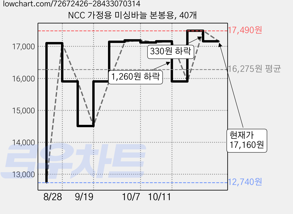 NCC 가정용 미싱바늘 본봉용, 40개 가격 변동 차트, 현재가 17,160원, 관측 최저가 12,740원