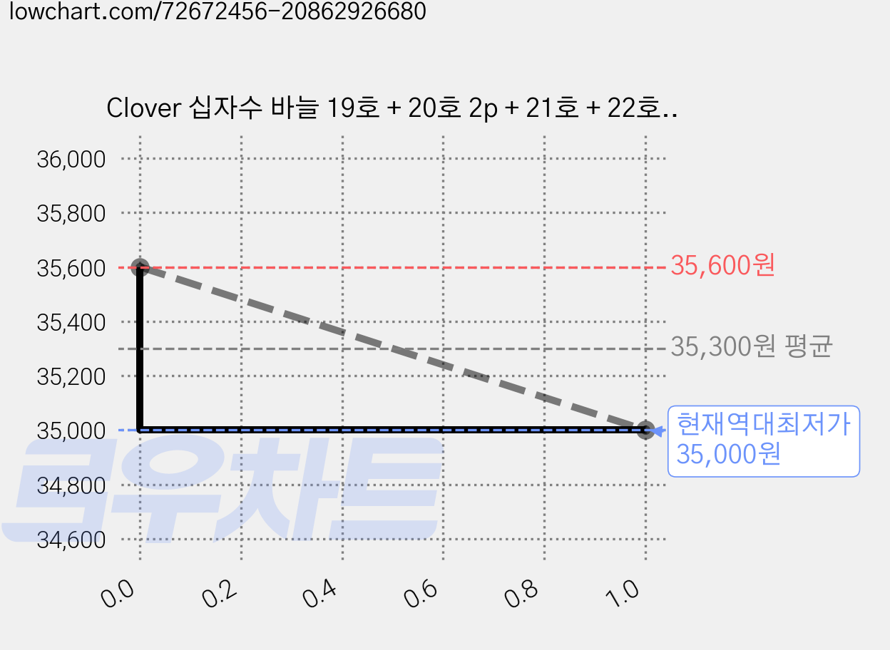 Clover 십자수 바늘 19호 + 20호 2p + 21호 + 22호 + 23호 세트 57-201, 10개 가격 변동 차트, 현재가 35,000원, 역대최저가