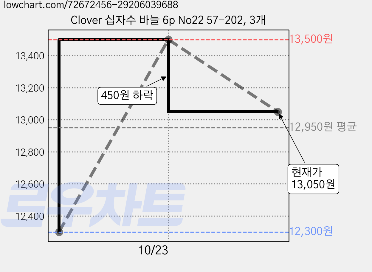 Clover 십자수 바늘 6p No22 57-202, 3개 가격 변동 차트, 현재가 13,050원, 관측 최저가 12,300원
