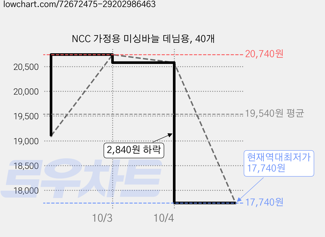 NCC 가정용 미싱바늘 데님용, 40개 가격 변동 차트, 현재가 17,740원, 역대최저가