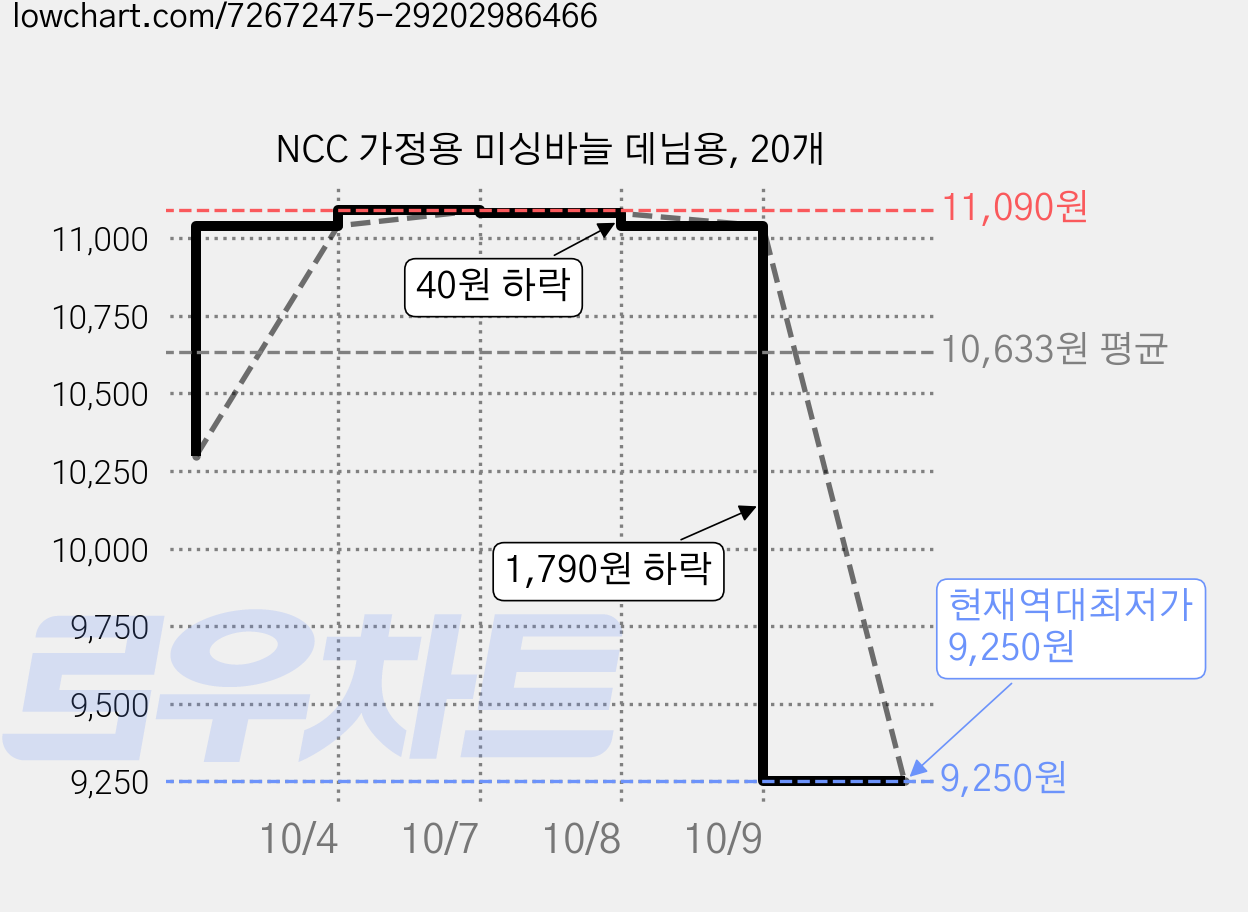 NCC 가정용 미싱바늘 데님용, 20개 가격 변동 차트, 현재가 9,250원, 역대최저가