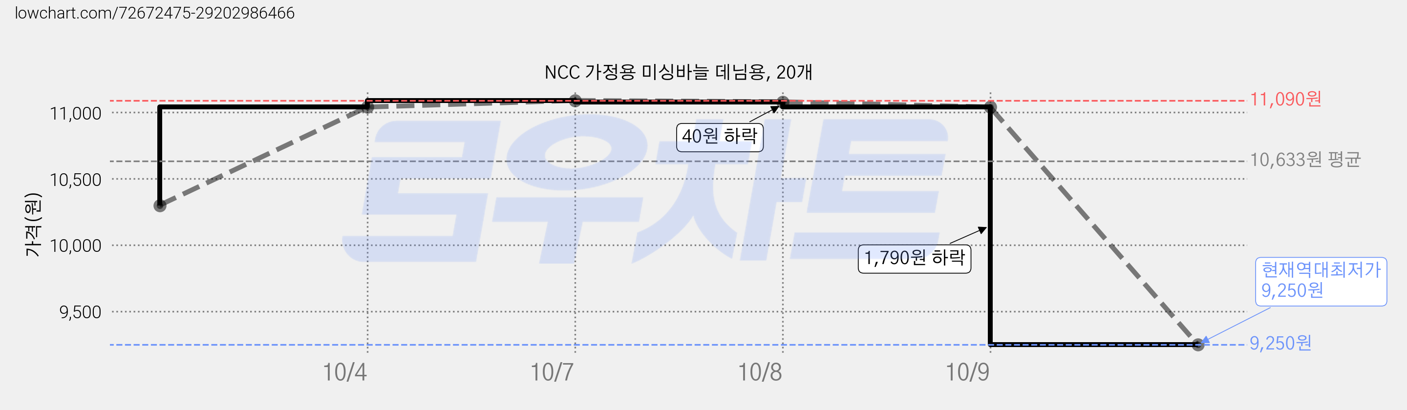 NCC 가정용 미싱바늘 데님용, 20개 가격 변동 차트, 현재가 9,250원, 역대최저가