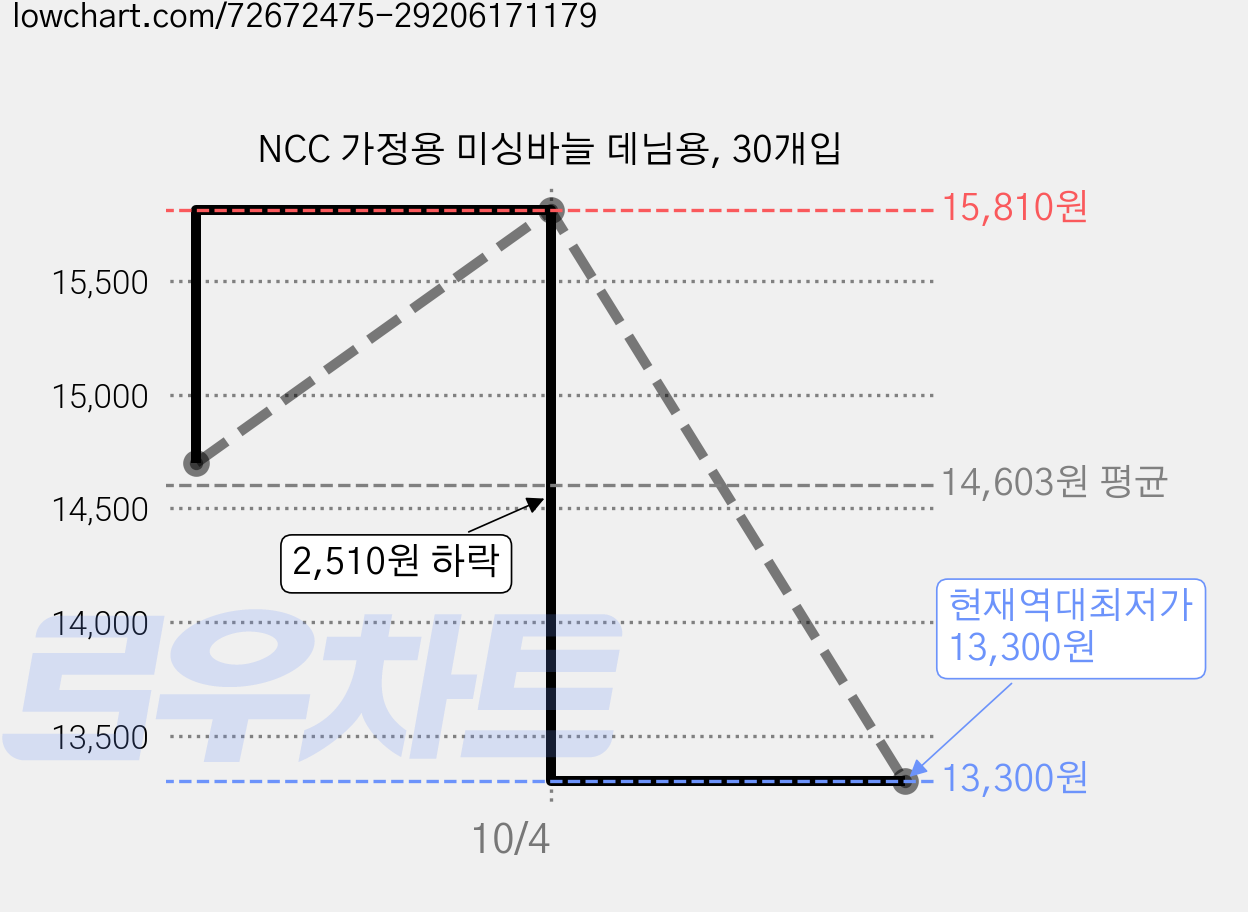 NCC 가정용 미싱바늘 데님용, 30개입 가격 변동 차트, 현재가 13,300원, 역대최저가