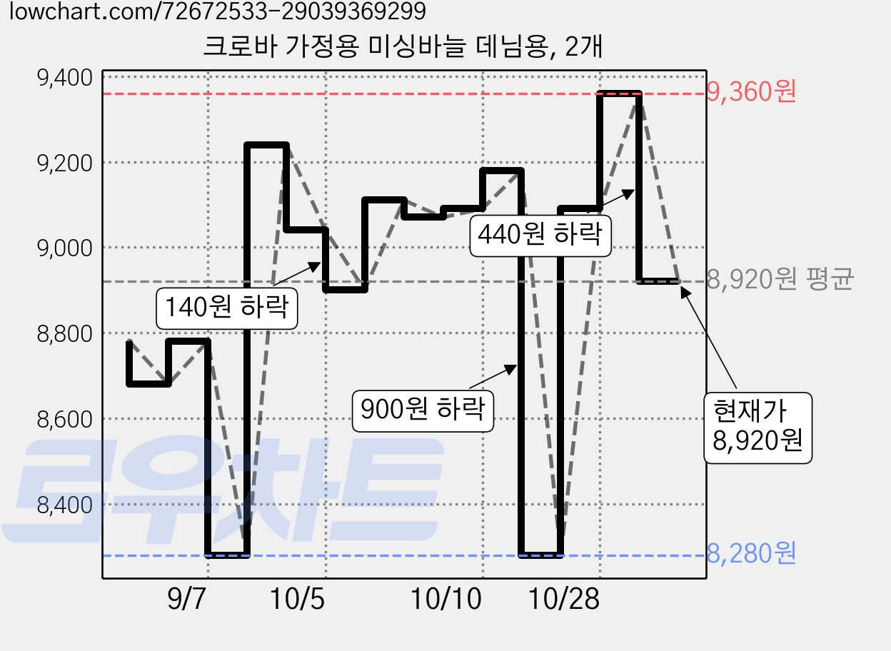 크로바 가정용 미싱바늘 데님용, 2개 가격 변동 차트, 현재가 8,920원, 관측 최저가 8,280원