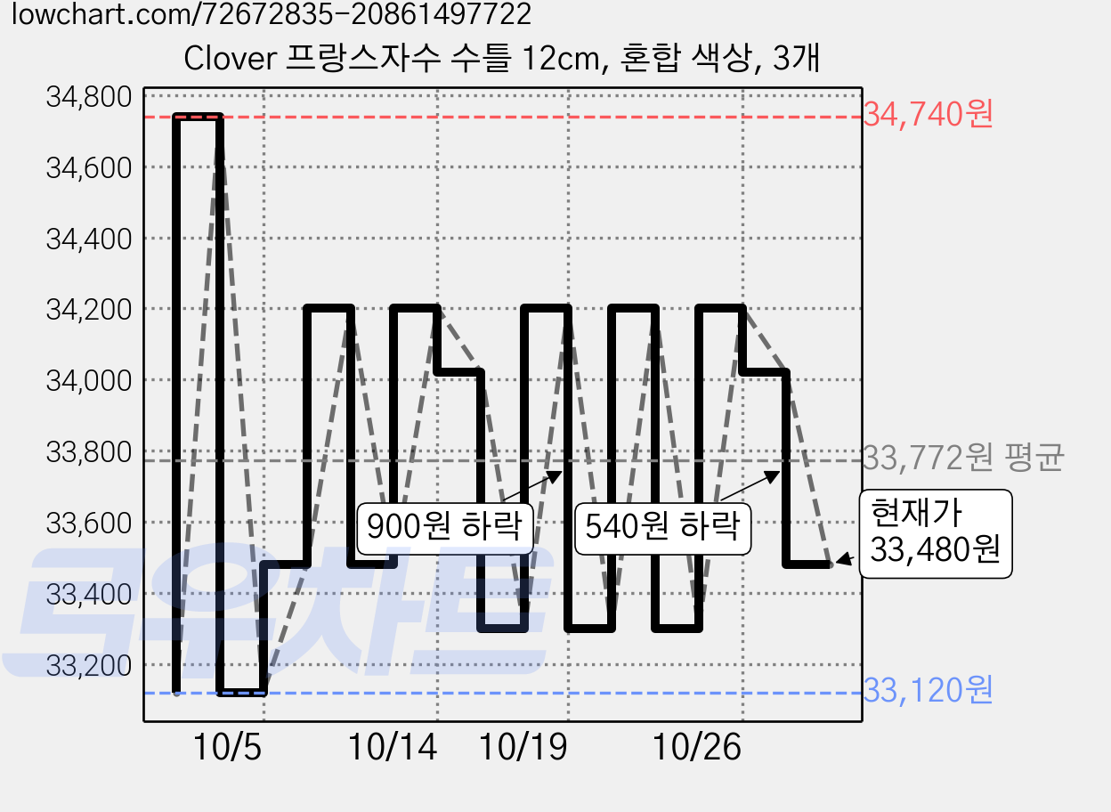 Clover 프랑스자수 수틀 12cm, 혼합 색상, 3개 가격 변동 차트, 현재가 33,480원, 관측 최저가 32,940원