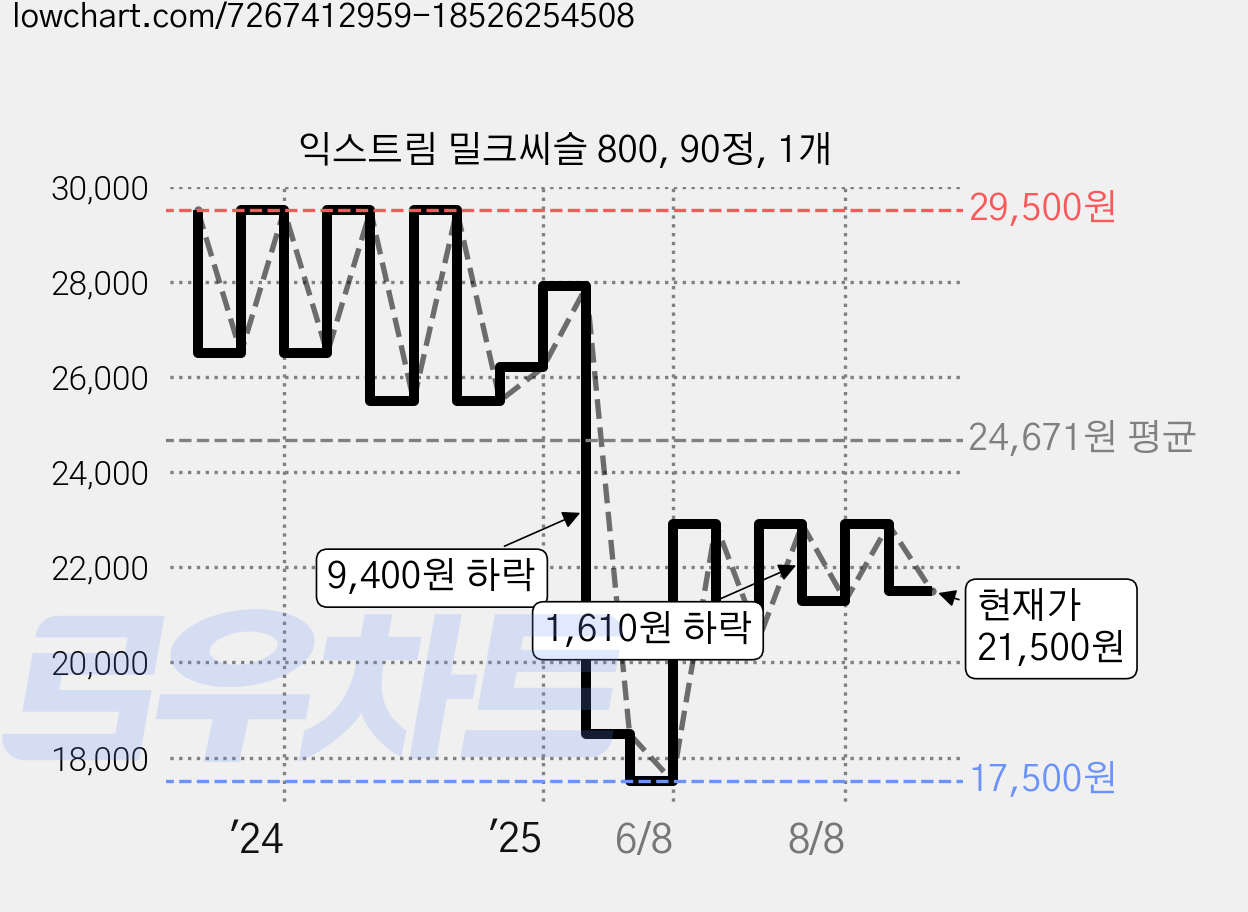 익스트림 밀크씨슬 800, 90정, 1개 가격 변동 차트, 현재가 21,500원, 관측 최저가 17,500원