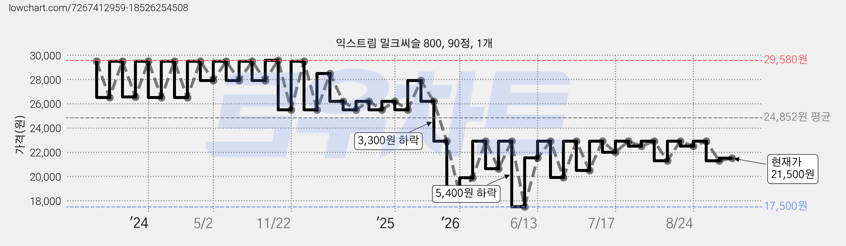 익스트림 밀크씨슬 800, 90정, 1개 가격 변동 차트, 현재가 21,500원, 관측 최저가 17,500원
