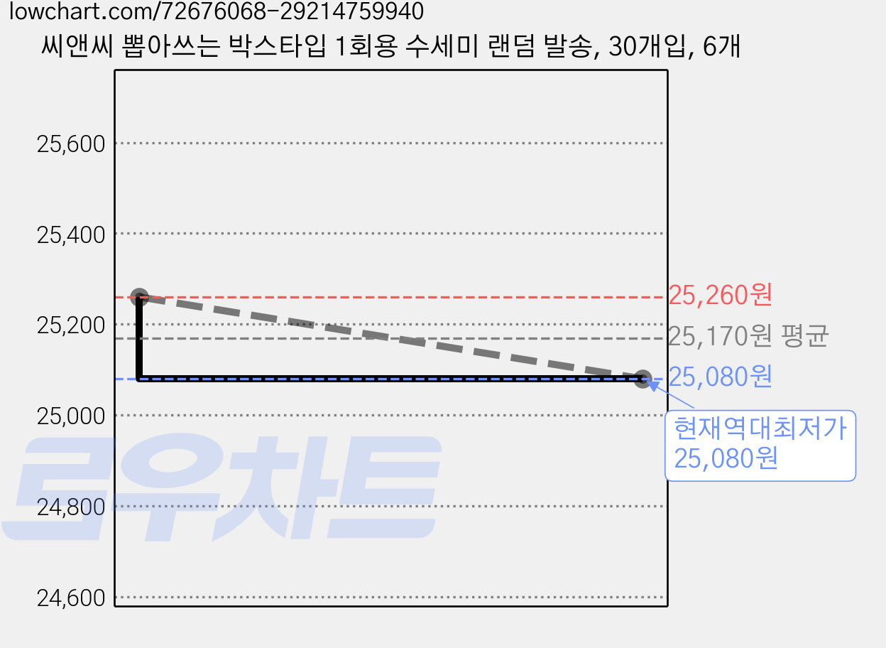 씨앤씨 뽑아쓰는 박스타입 1회용 수세미 랜덤 발송, 30개입, 6개 가격 변동 차트, 현재가 25,080원, 역대최저가