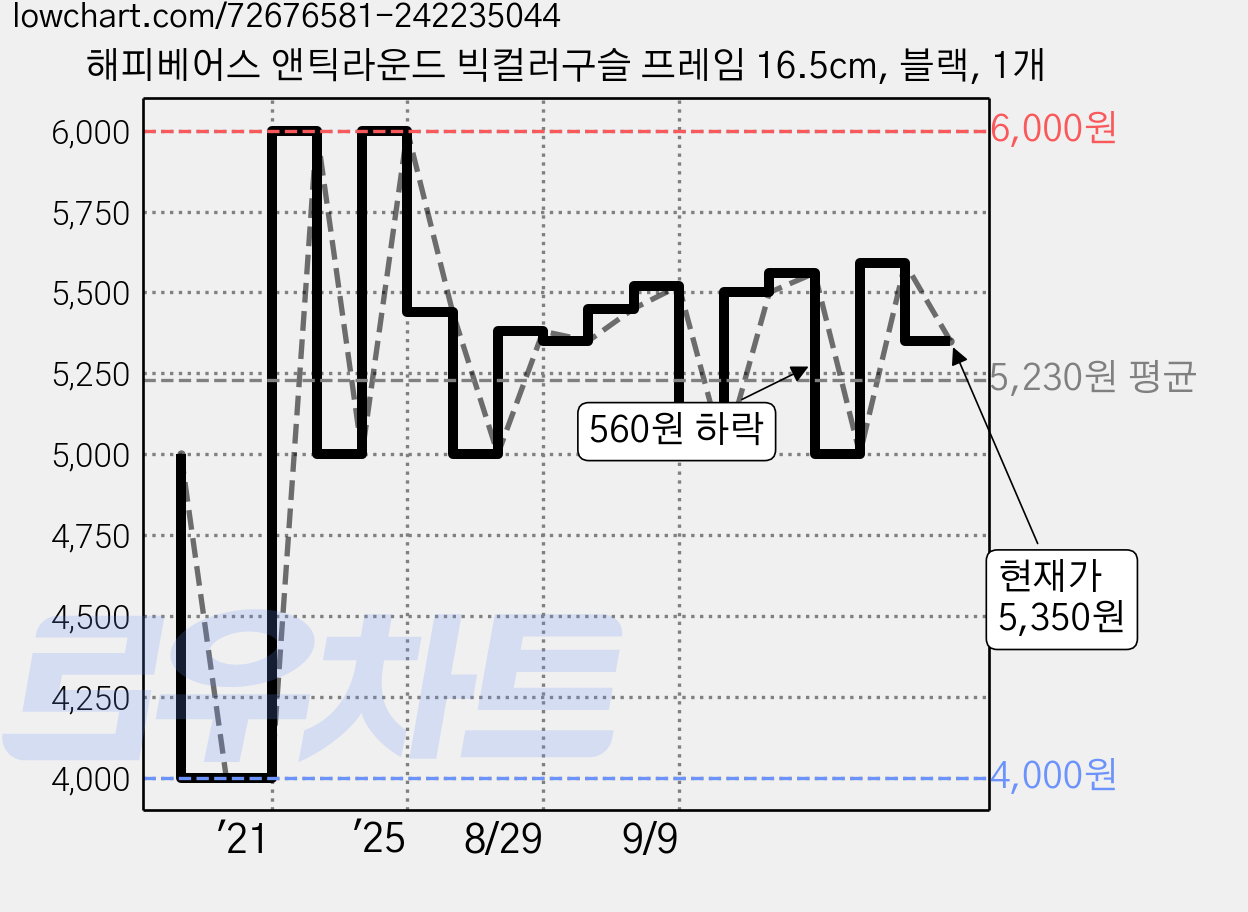 해피베어스 앤틱라운드 빅컬러구슬 프레임 16.5cm, 블랙, 1개 가격 변동 차트, 현재가 5,350원, 관측 최저가 4,000원