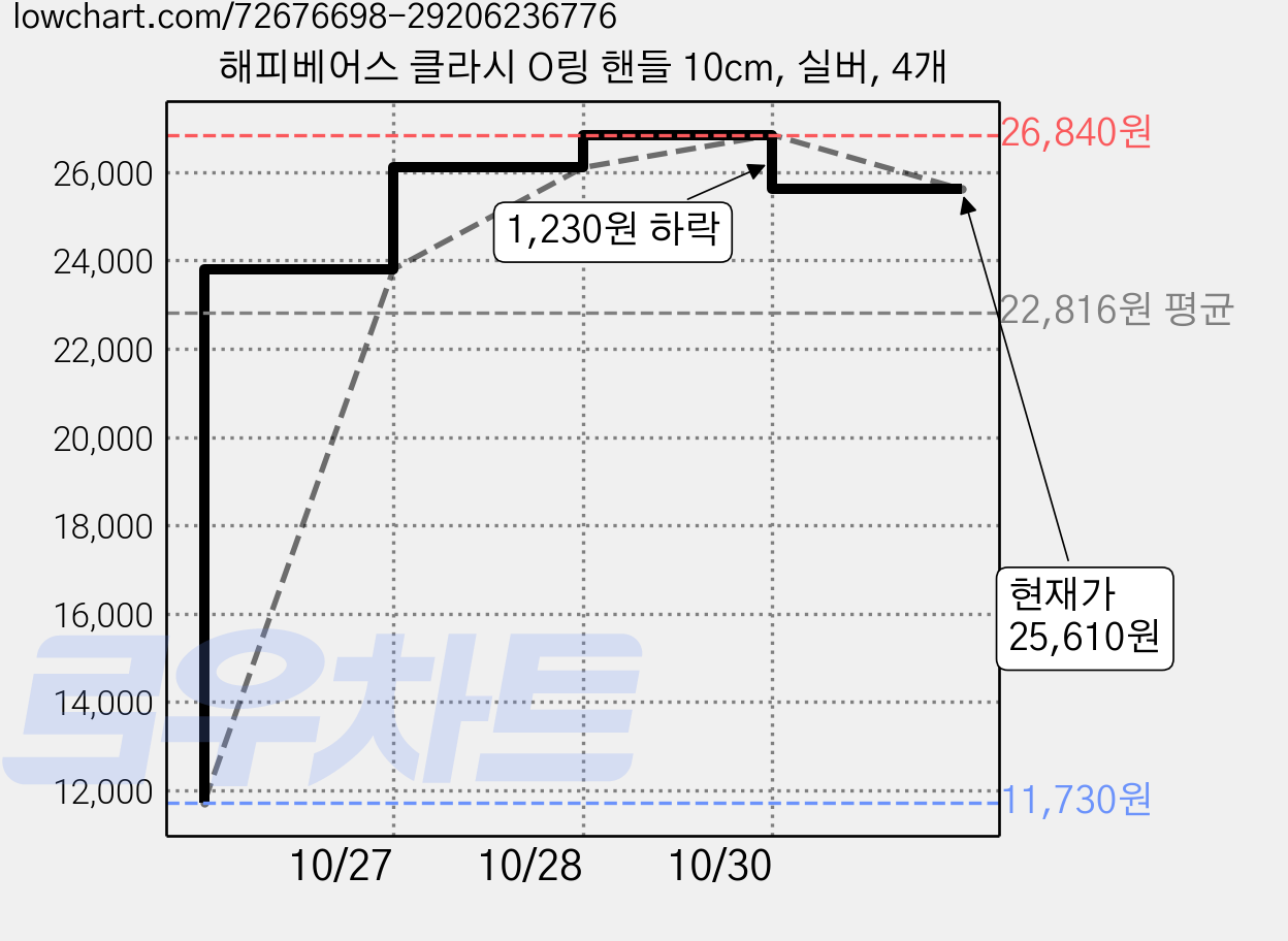 해피베어스 클라시 O링 핸들 10cm, 실버, 4개 가격 변동 차트, 현재가 25,610원, 관측 최저가 11,730원
