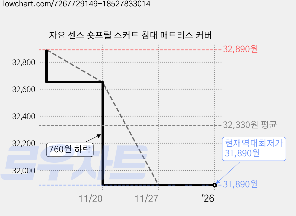 자요 센스 숏프릴 스커트 침대 매트리스 커버 가격 변동 차트, 현재가 31,890원, 역대최저가
