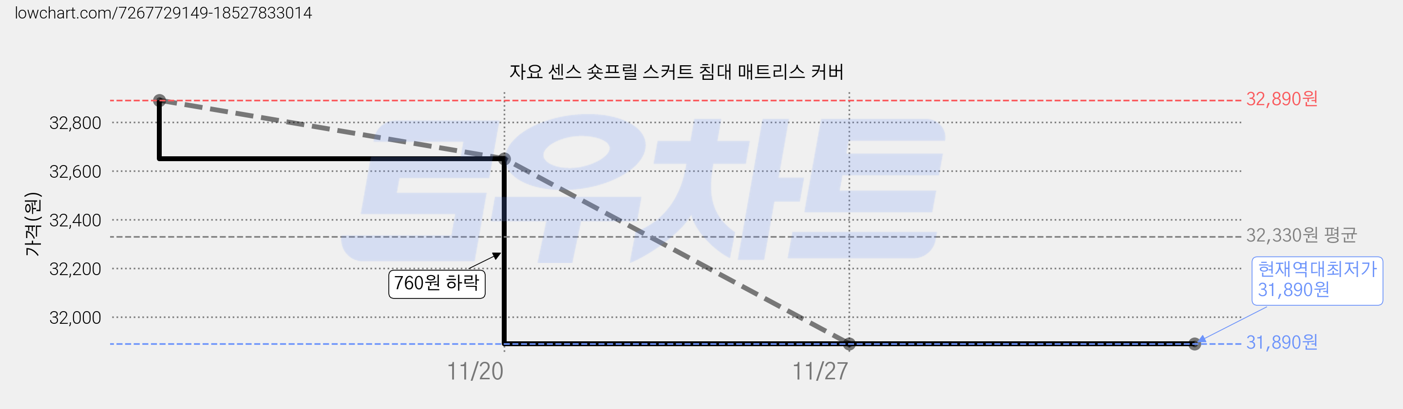 자요 센스 숏프릴 스커트 침대 매트리스 커버 가격 변동 차트, 현재가 31,890원, 역대최저가