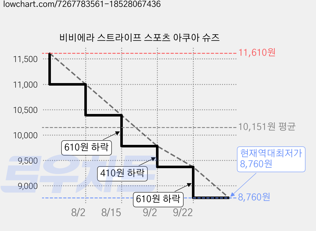 비비에라 스트라이프 스포츠 아쿠아 슈즈 가격 변동 차트, 현재가 8,760원, 역대최저가