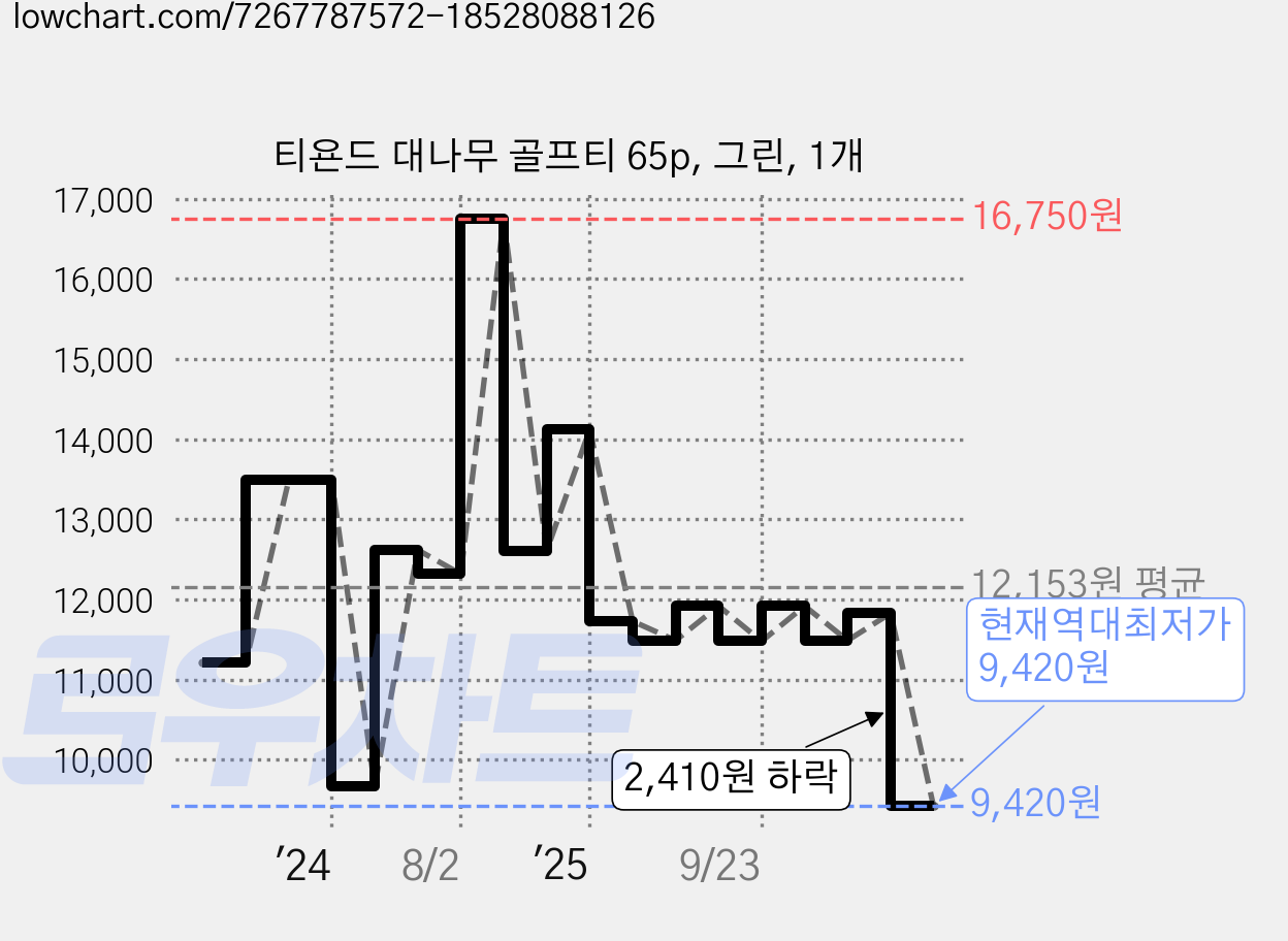 티욘드 대나무 골프티 65p, 그린, 1개 가격 변동 차트, 현재가 9,420원, 역대최저가